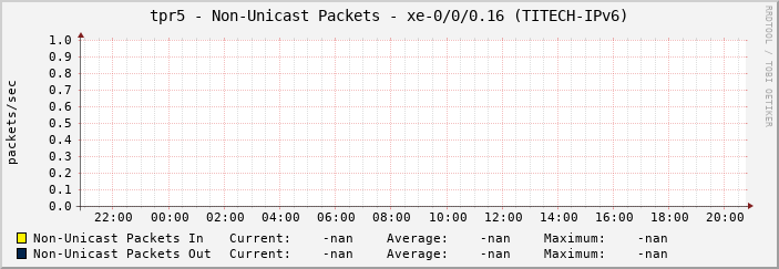 tpr5 - Non-Unicast Packets - xe-0/0/0.16 (TITECH-IPv6)