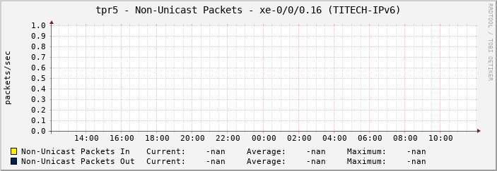 tpr5 - Non-Unicast Packets - xe-0/0/0.16 (TITECH-IPv6)