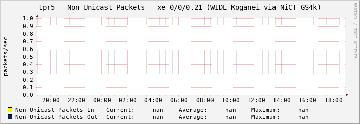 tpr5 - Non-Unicast Packets - xe-0/0/0.21 (WIDE Koganei via NiCT GS4k)