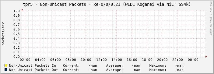 tpr5 - Non-Unicast Packets - xe-0/0/0.21 (WIDE Koganei via NiCT GS4k)