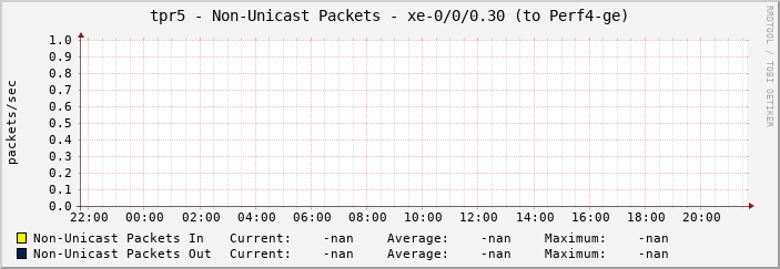 tpr5 - Non-Unicast Packets - xe-0/0/0.30 (to Perf4-ge)