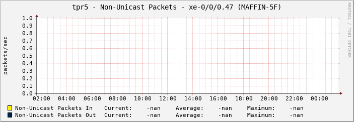 tpr5 - Non-Unicast Packets - xe-0/0/0.47 (MAFFIN-5F)