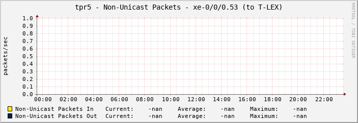 tpr5 - Non-Unicast Packets - xe-0/0/0.53 (to T-LEX)