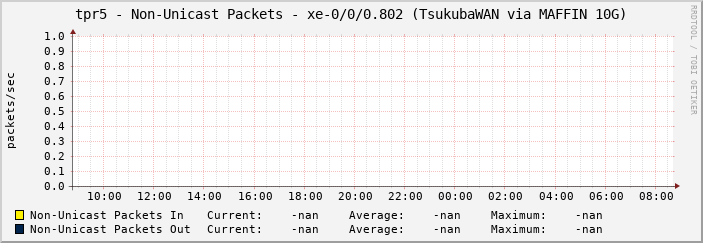 tpr5 - Non-Unicast Packets - xe-0/0/0.802 (TsukubaWAN via MAFFIN 10G)