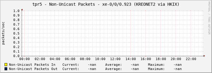tpr5 - Non-Unicast Packets - xe-0/0/0.923 (KREONET2 via HKIX)