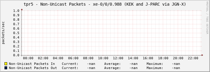 tpr5 - Non-Unicast Packets - xe-0/0/0.988 (KEK and J-PARC via JGN-X)