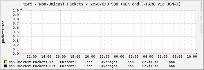 tpr5 - Non-Unicast Packets - xe-0/0/0.988 (KEK and J-PARC via JGN-X)