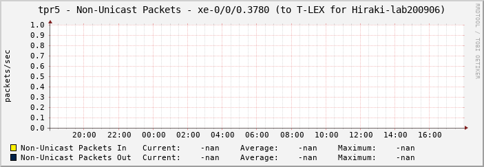 tpr5 - Non-Unicast Packets - xe-0/0/0.3780 (to T-LEX for Hiraki-lab200906)