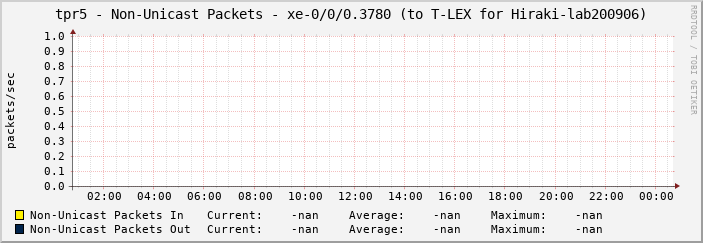 tpr5 - Non-Unicast Packets - xe-0/0/0.3780 (to T-LEX for Hiraki-lab200906)