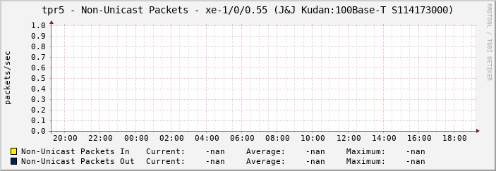 tpr5 - Non-Unicast Packets - xe-1/0/0.55 (J&J Kudan:100Base-T S114173000)