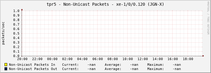 tpr5 - Non-Unicast Packets - xe-1/0/0.120 (JGN-X)
