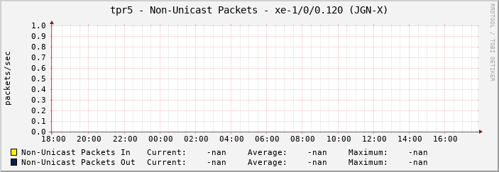 tpr5 - Non-Unicast Packets - xe-1/0/0.120 (JGN-X)