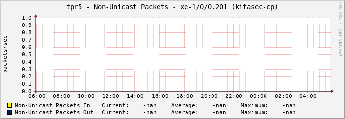 tpr5 - Non-Unicast Packets - xe-1/0/0.201 (kitasec-cp)