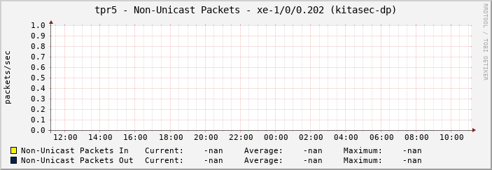 tpr5 - Non-Unicast Packets - xe-1/0/0.202 (kitasec-dp)
