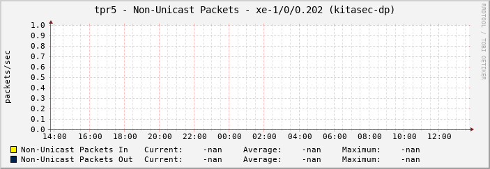tpr5 - Non-Unicast Packets - xe-1/0/0.202 (kitasec-dp)