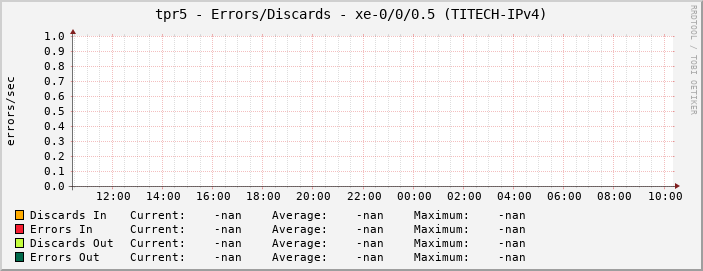 tpr5 - Errors/Discards - xe-0/0/0.5 (TITECH-IPv4)