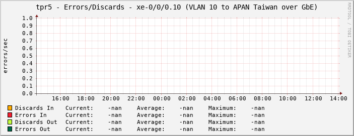 tpr5 - Errors/Discards - xe-0/0/0.10 (VLAN 10 to APAN Taiwan over GbE)