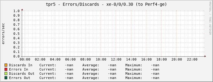 tpr5 - Errors/Discards - xe-0/0/0.30 (to Perf4-ge)