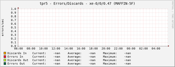tpr5 - Errors/Discards - xe-0/0/0.47 (MAFFIN-5F)