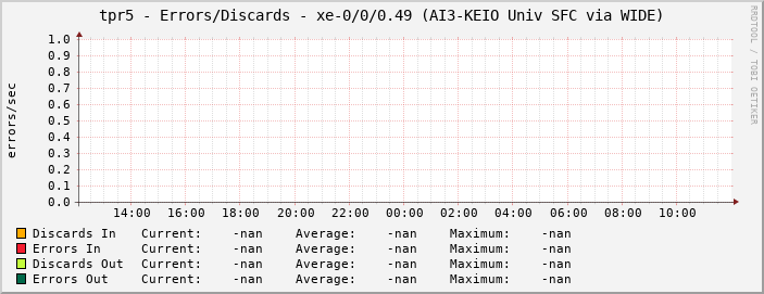 tpr5 - Errors/Discards - xe-0/0/0.49 (AI3-KEIO Univ SFC via WIDE)