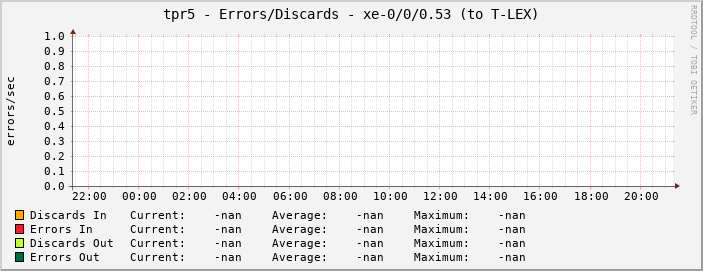 tpr5 - Errors/Discards - xe-0/0/0.53 (to T-LEX)