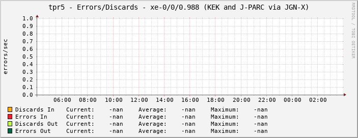 tpr5 - Errors/Discards - xe-0/0/0.988 (KEK and J-PARC via JGN-X)
