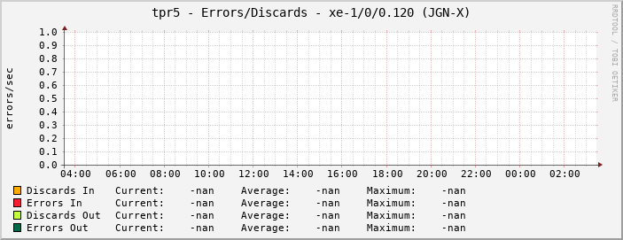 tpr5 - Errors/Discards - xe-1/0/0.120 (JGN-X)