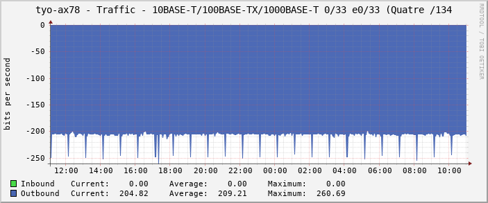 tyo-ax78 - Traffic - 10BASE-T/100BASE-TX/1000BASE-T 0/33 e0/33 (Quatre /134