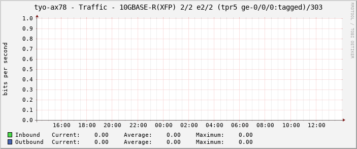 tyo-ax78 - Traffic - 10GBASE-R(XFP) 2/2 e2/2 (tpr5 ge-0/0/0:tagged)/303