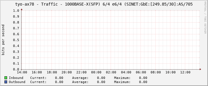 tyo-ax78 - Traffic - 1000BASE-X(SFP) 6/4 e6/4 (SINET:GbE:[249.85/30]:AS/705