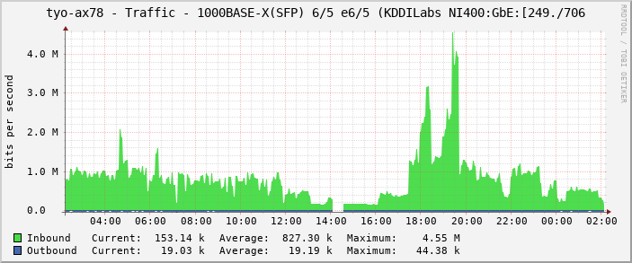 tyo-ax78 - Traffic - 1000BASE-X(SFP) 6/5 e6/5 (KDDILabs NI400:GbE:[249./706